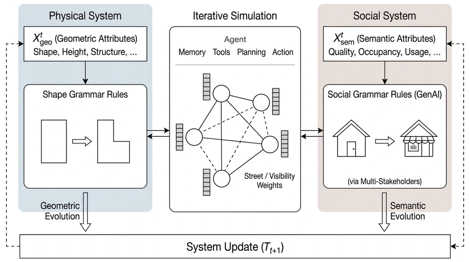 Building-scale urban simulation linking physical and social systems through agents, graphs, and iterative system updates