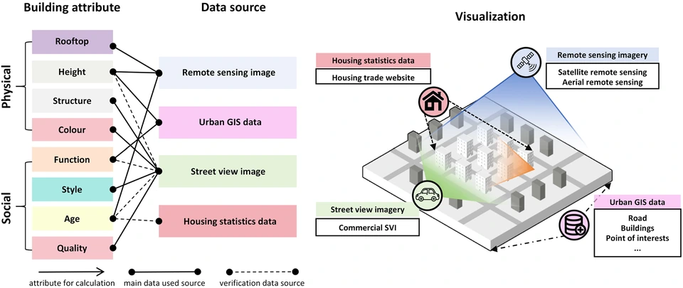 CMAB building attributes and their source data: remote sensing, urban GIS, street-view imagery, and housing statistics