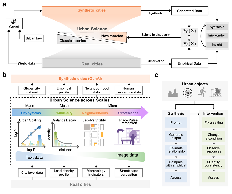 AI4US framework connecting synthetic and real cities across urban scales, with data synthesis and conditional intervention