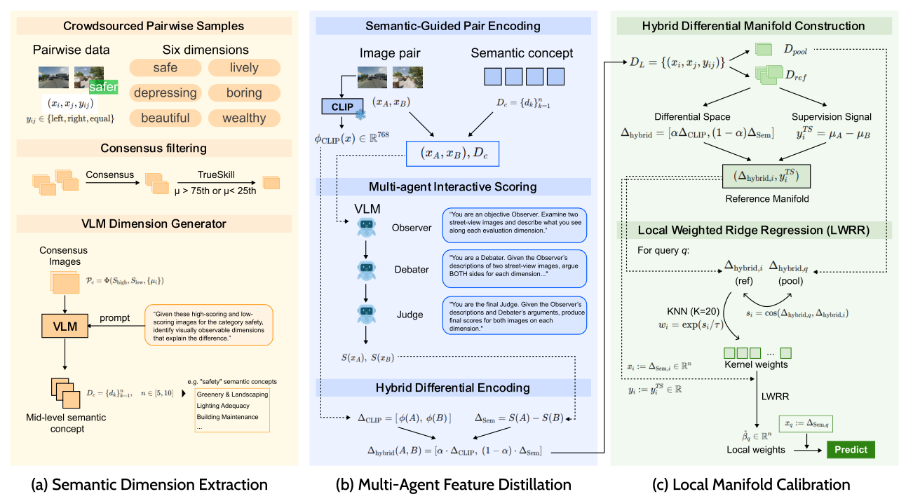 UrbanAlign: semantic dimension extraction, multi-agent feature distillation, and local manifold calibration